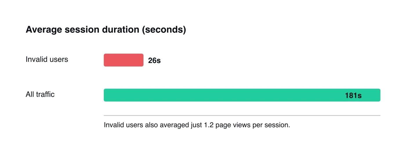 Average session duration: invalid users 26 seconds versus 181 seconds for all traffic. fraud0 Unmasking the Shadows 2025.