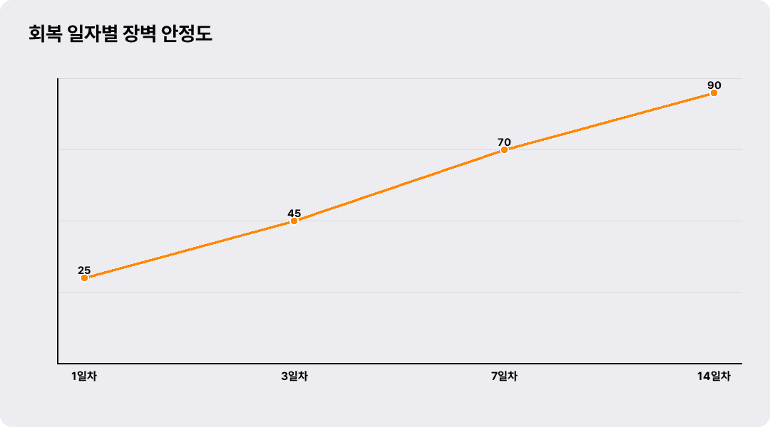 회복 일자별 장벽 안정도