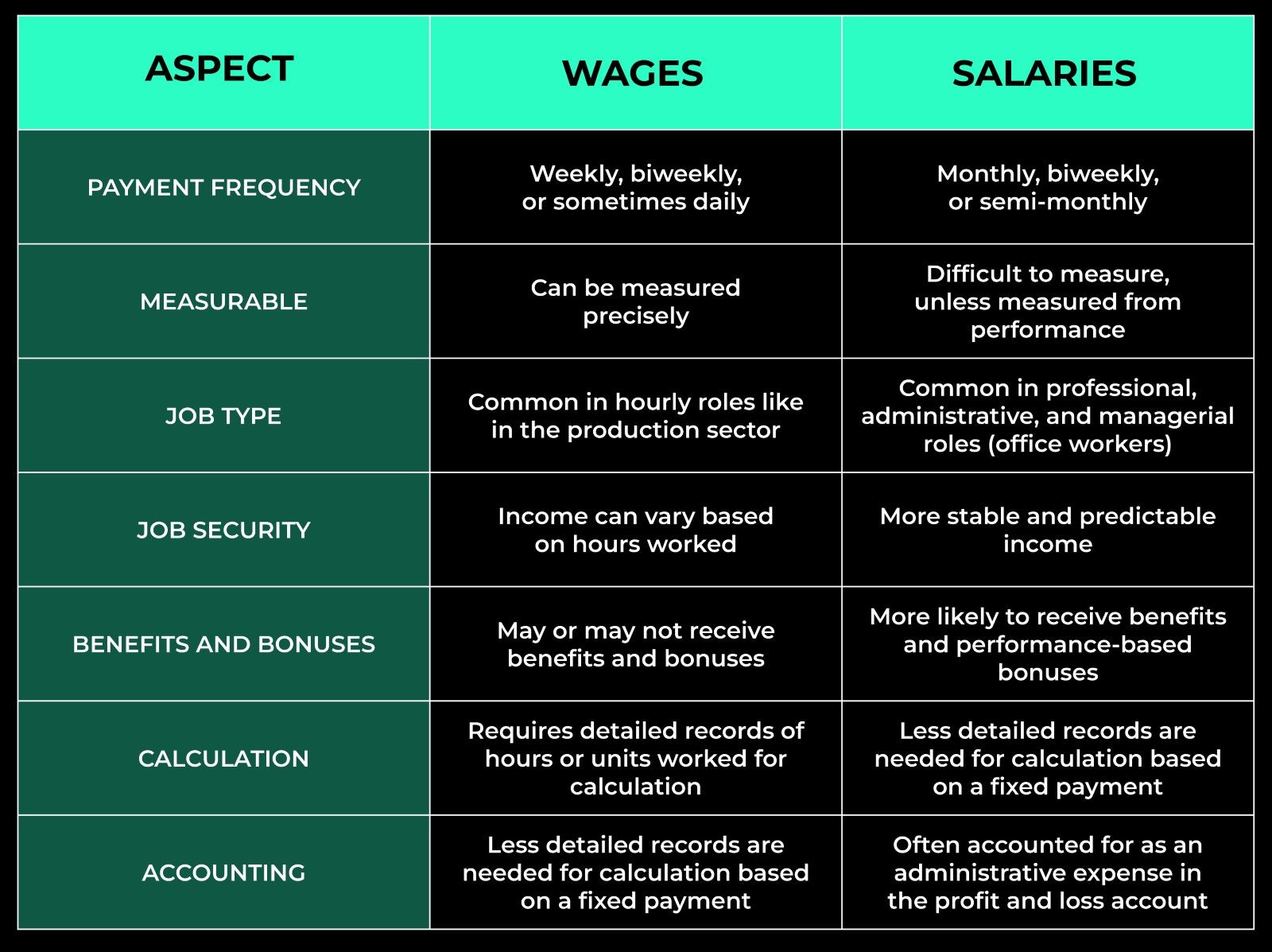 Key Differences Between Salary and Wages