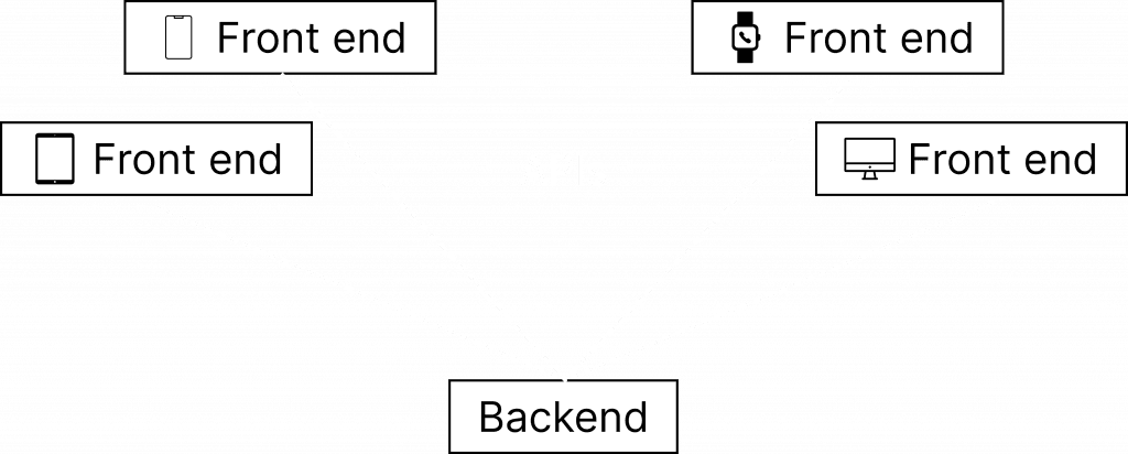 Headless commerce diagram with one backend serving front ends on phone, tablet, watch and desktop