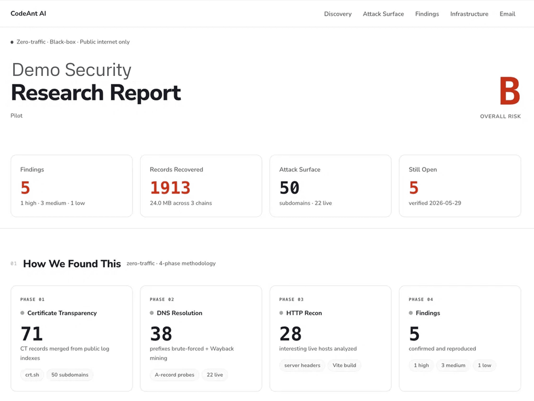 CodeAnt AI autonomous pentest report dashboard showing 5 findings, 1913 records recovered, 50 subdomains mapped, and an overall risk grade of B across a four-phase methodology. This is how the security research report by CodeAnt AI looks.