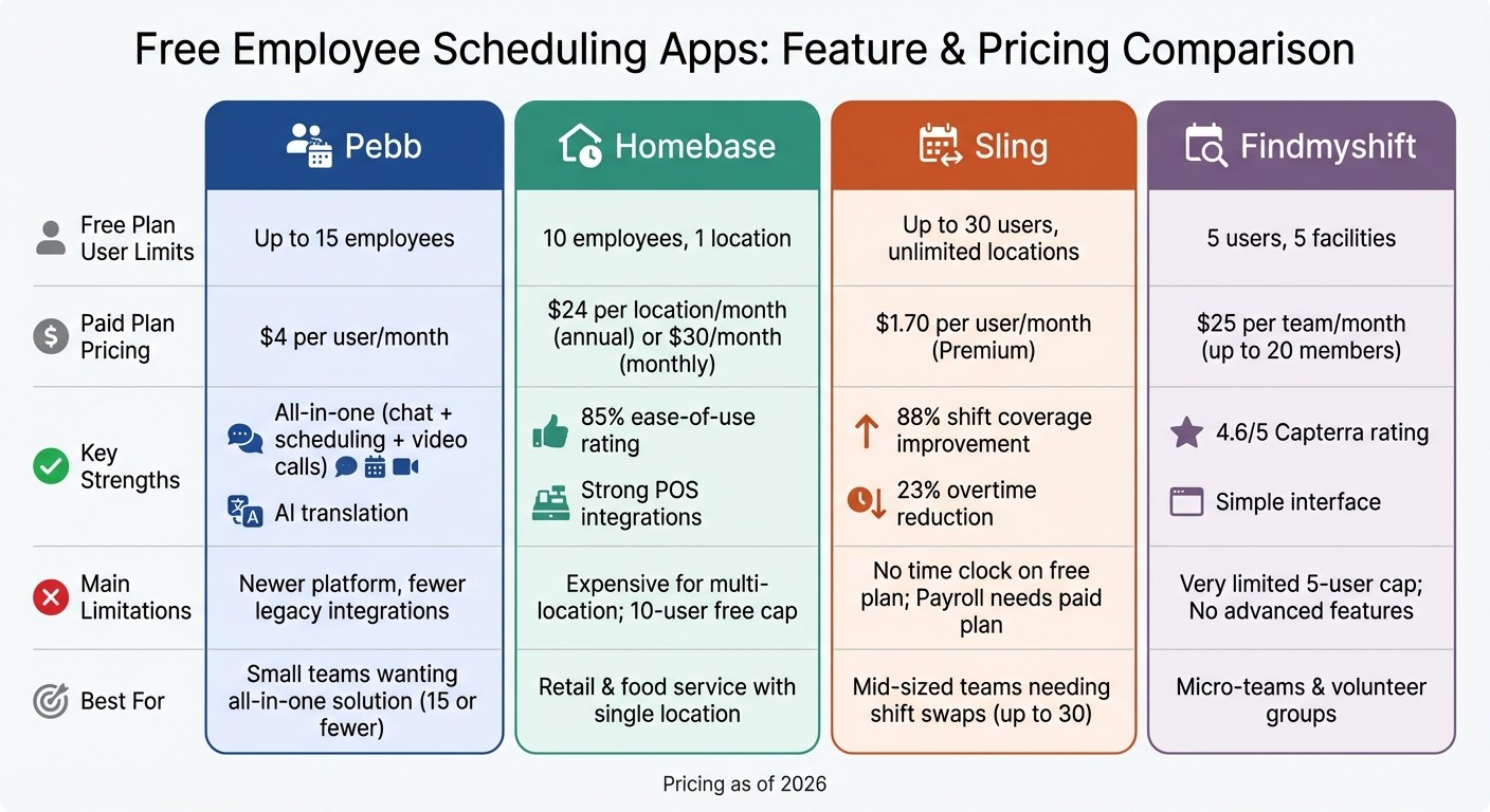 Free Employee Scheduling Apps Comparison: Pebb vs Homebase vs Sling vs Findmyshift