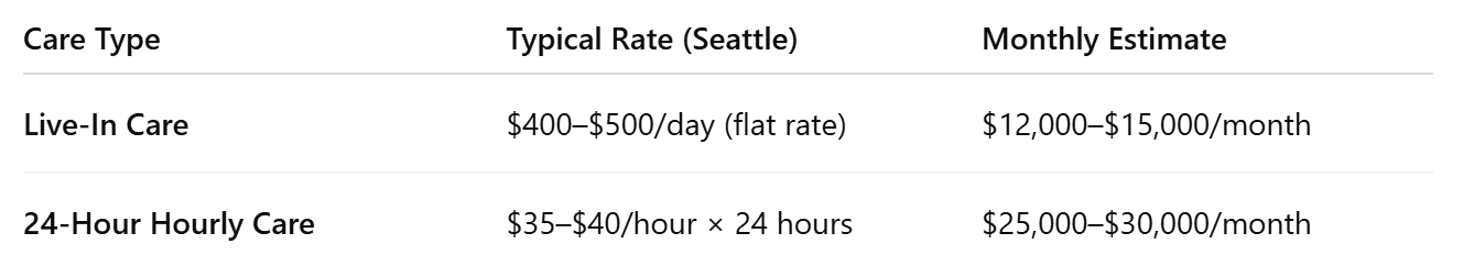 Cost Comparison: Live-In vs 24-Hour Hourly Care in Seattle (2025 Rates)