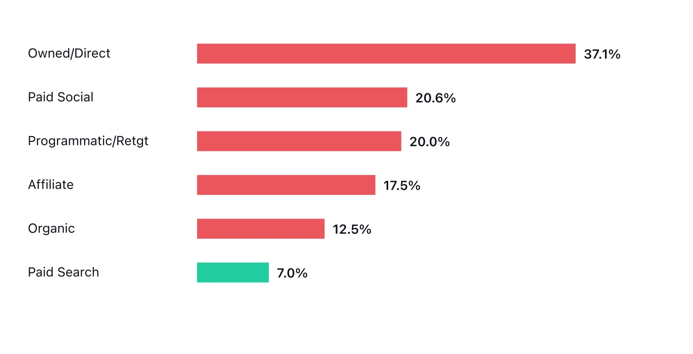 Invalid-traffic rate by channel: Owned/Direct 37.1%, Paid Social 20.6%, Programmatic/Retargeting 20.0%, Affiliate 17.5%, Organic 12.5%, Paid Search 7.0%