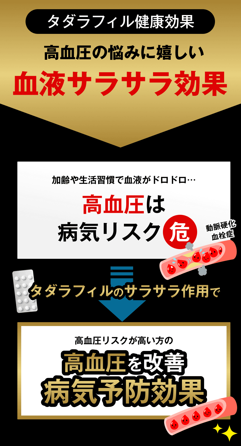 高血圧の悩みに嬉しい血液サラサラ効果の説明