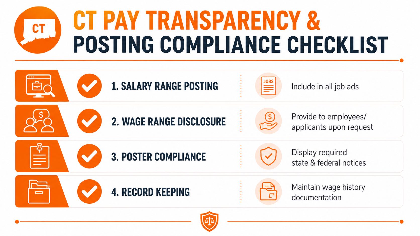 A compliance checklist infographic outlining Connecticut pay transparency laws and mandatory employer wage posting requirements.