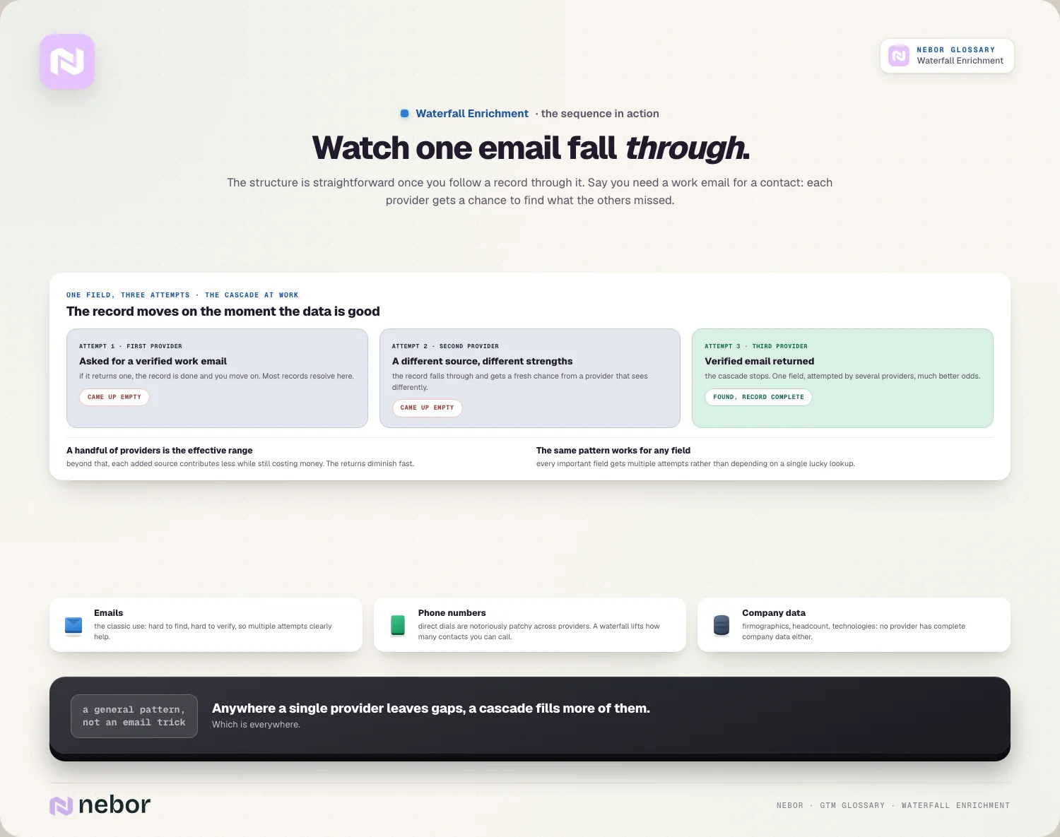 Een zakelijk e-mailadres dat door twee lege lookups bij providers valt voordat een derde het geverifieerd teruggeeft, met hetzelfde patroon voor telefoonnummers en bedrijfsdata, ter illustratie van de volgorde in waterfall enrichment