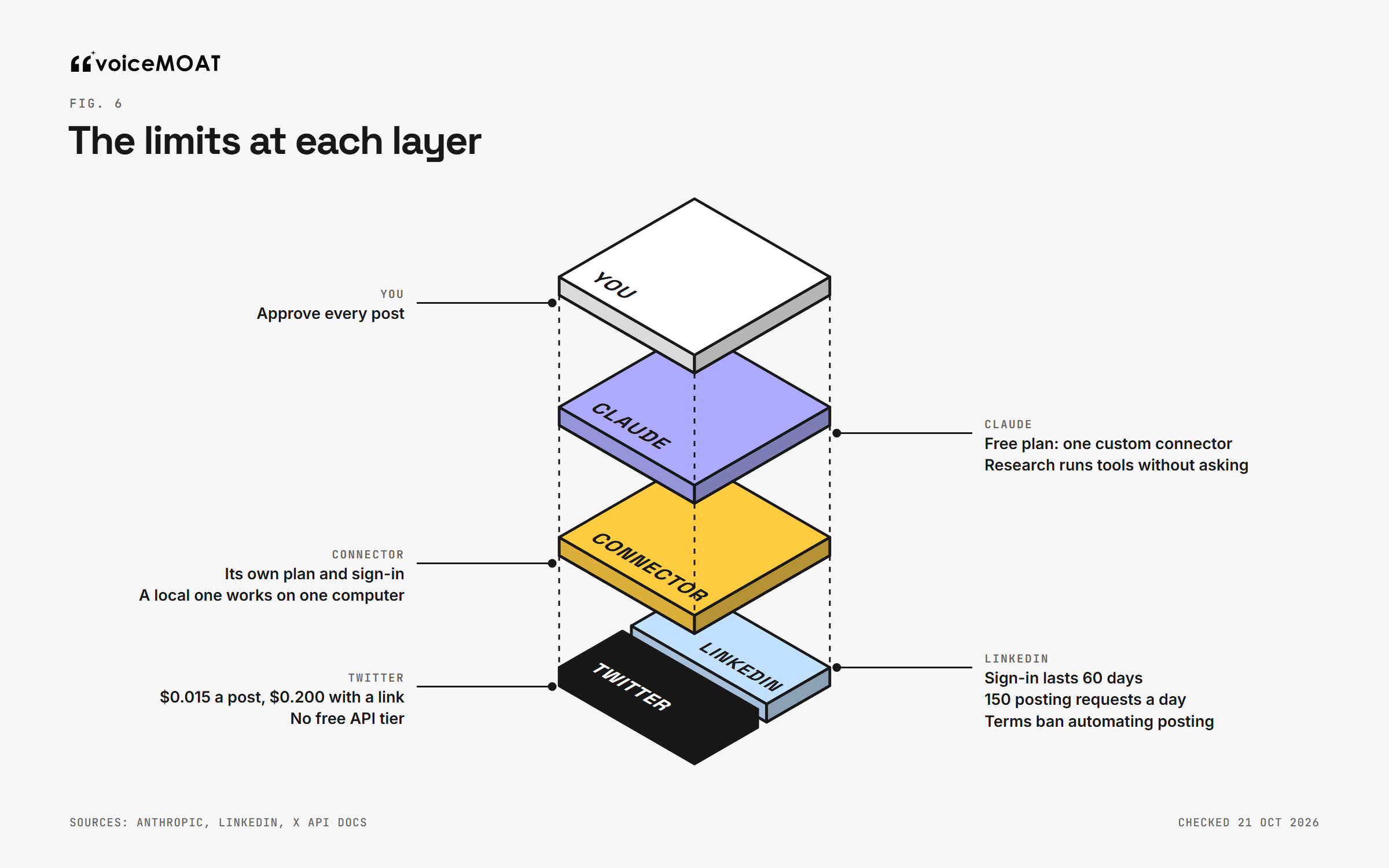 Limits at each layer: one custom connector on Claude Free, Research runs tools without asking, LinkedIn sign-in lasts 60 days, Twitter posts cost $0.015 or $0.200 with a link