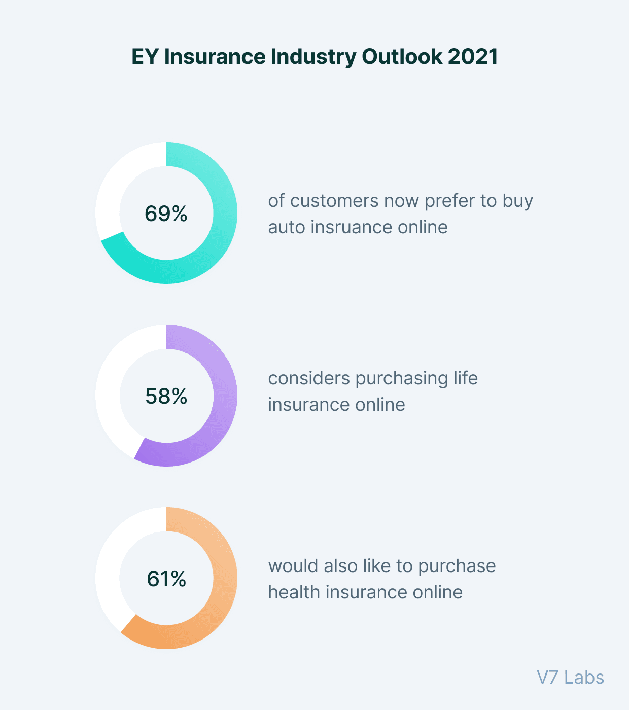 EY Insurance Industry Outlook