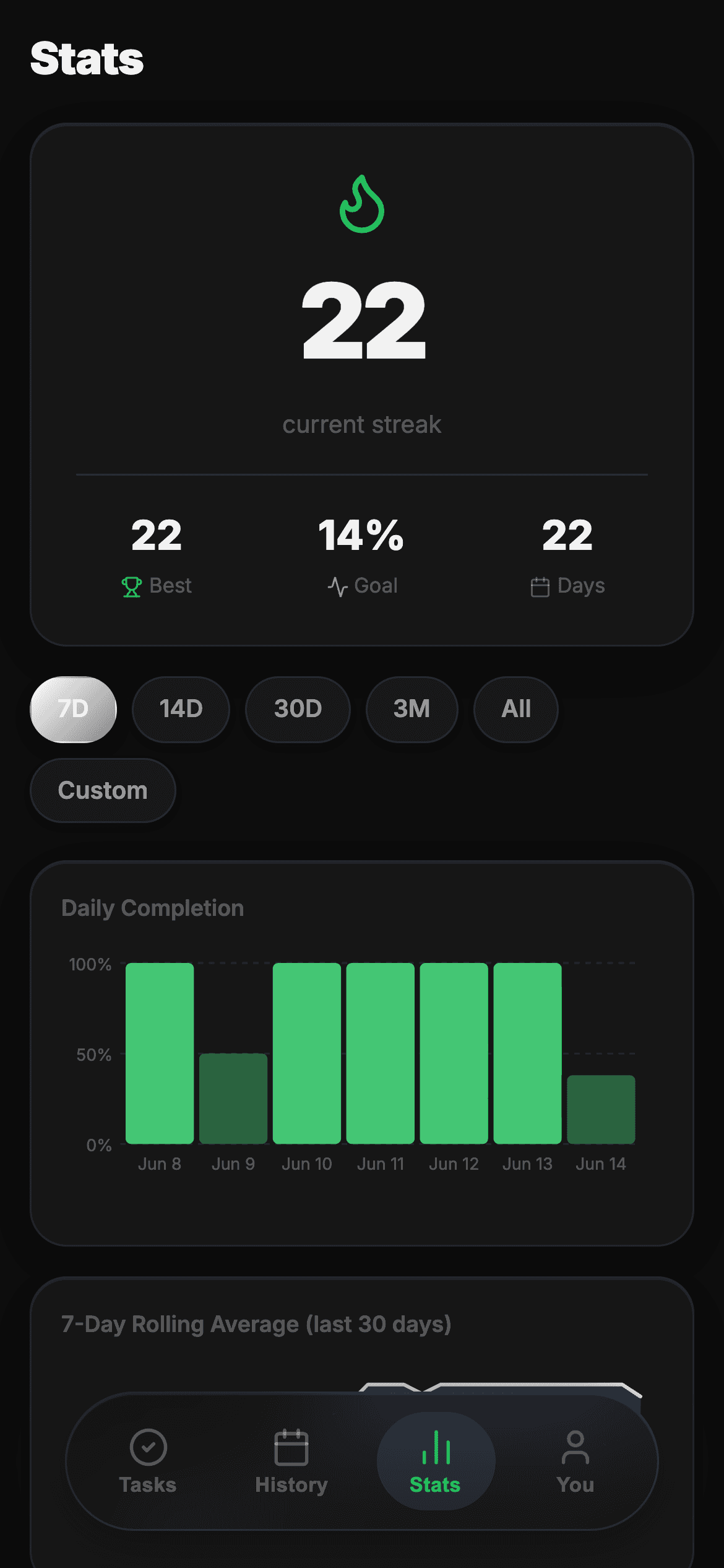 Shakiba Stats screen with the current streak and a daily completion bar chart