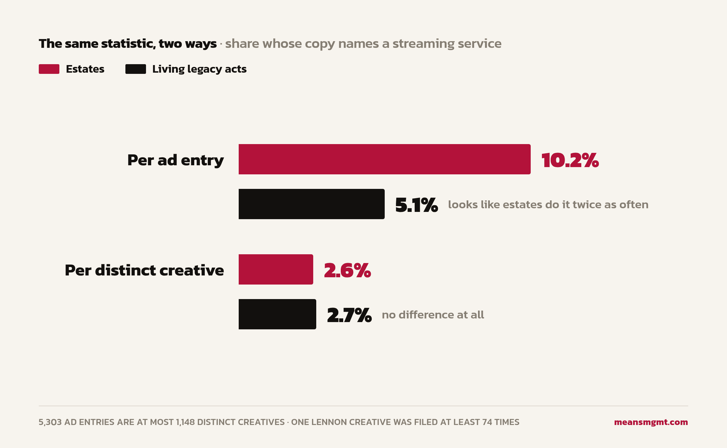 The same statistic counted two ways. Per ad entry, estates name a streaming service on 10.2 percent against 5.1 for living legacy acts. Per distinct creative, 2.6 against 2.7, no difference. 5,303 ad entries are at most 1,148 distinct creatives.