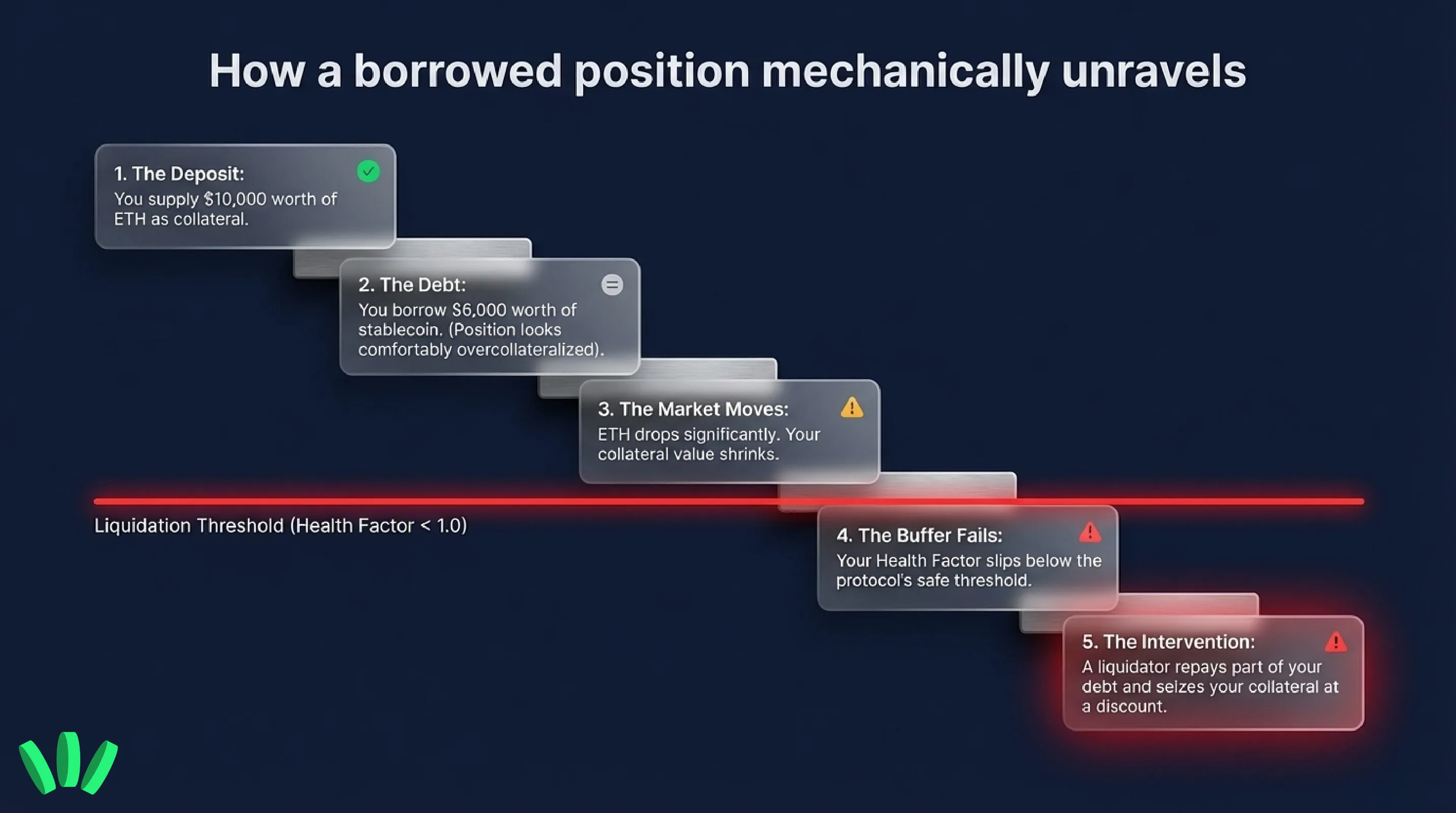 How a borrowed position mechanically unravels