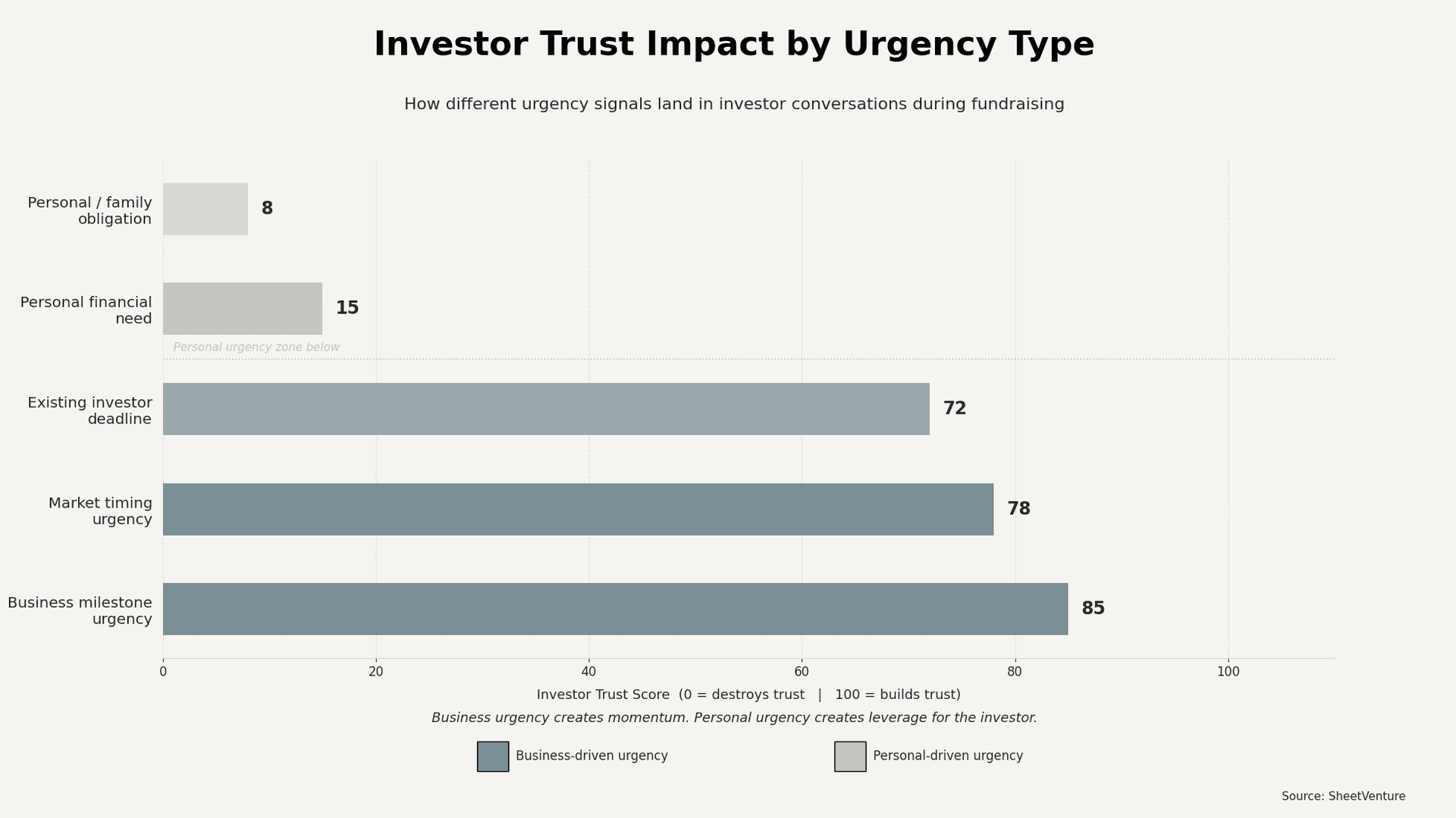 Investor trust impact