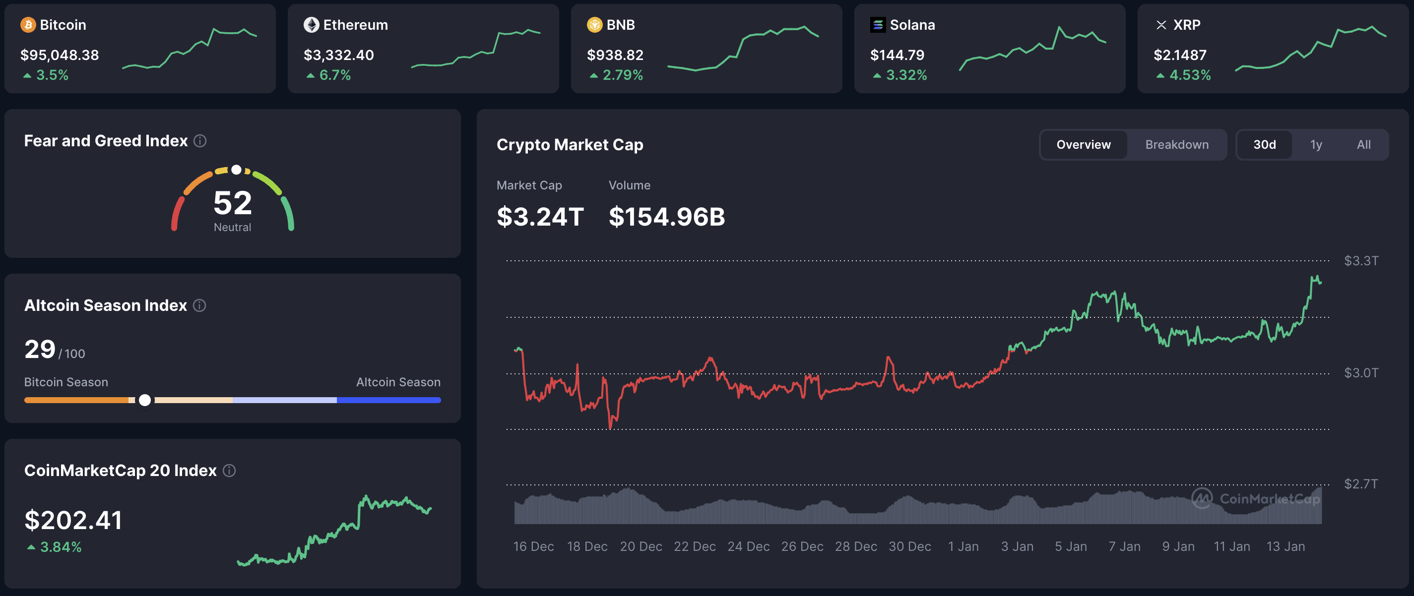 January 14, 2026: total market cap $3.24T, volume $154.96B, top coins like Bitcoin, Ethereum, BNB, Solana and XRP with daily gains, plus Fear & Greed Index 52, Altcoin Season Index 29 and CoinMarketCap 20 Index chart for market snapshot