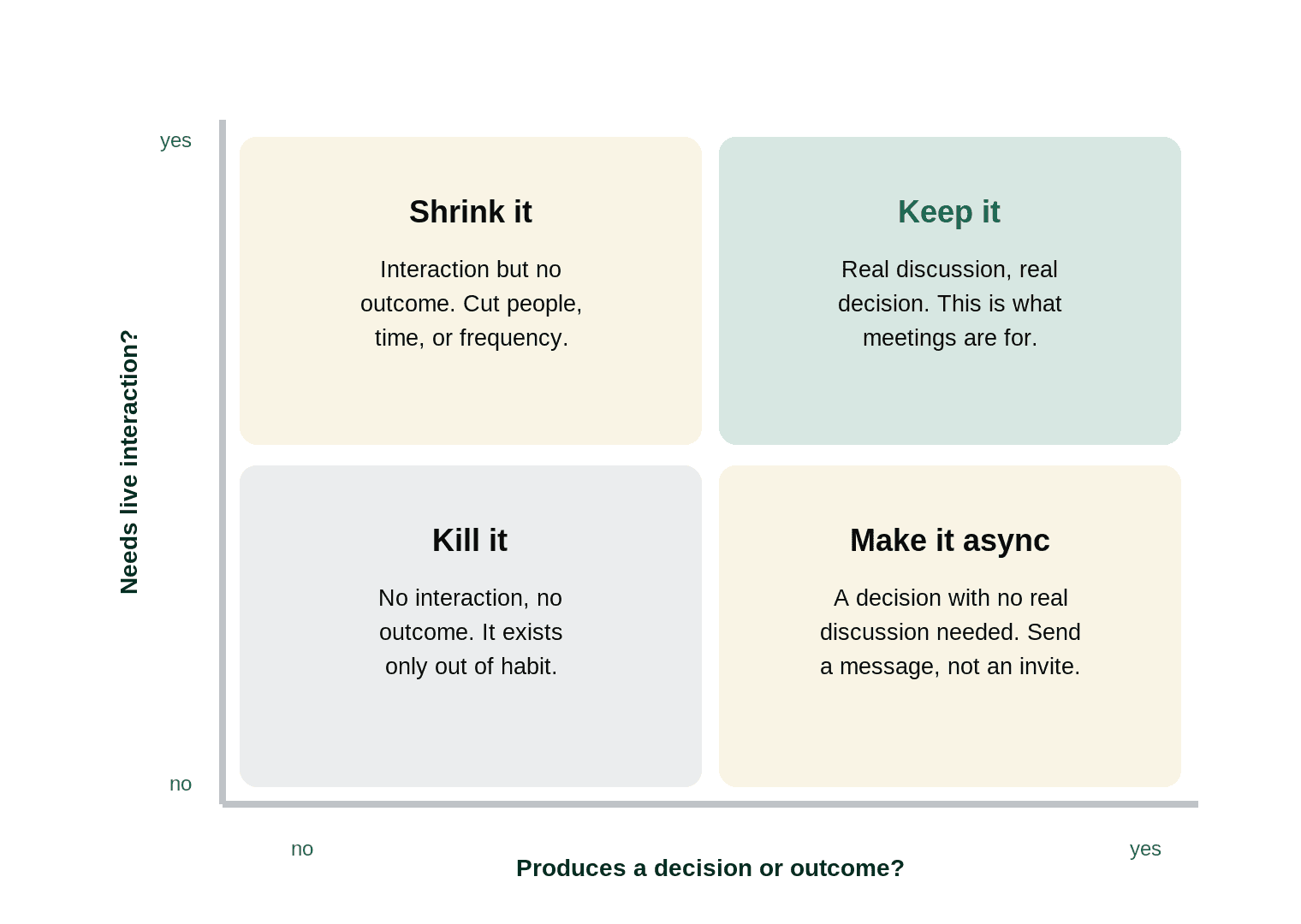 A two-by-two sorting recurring meetings by whether they need live interaction and produce a decision, into keep, shrink, make async, or kill.