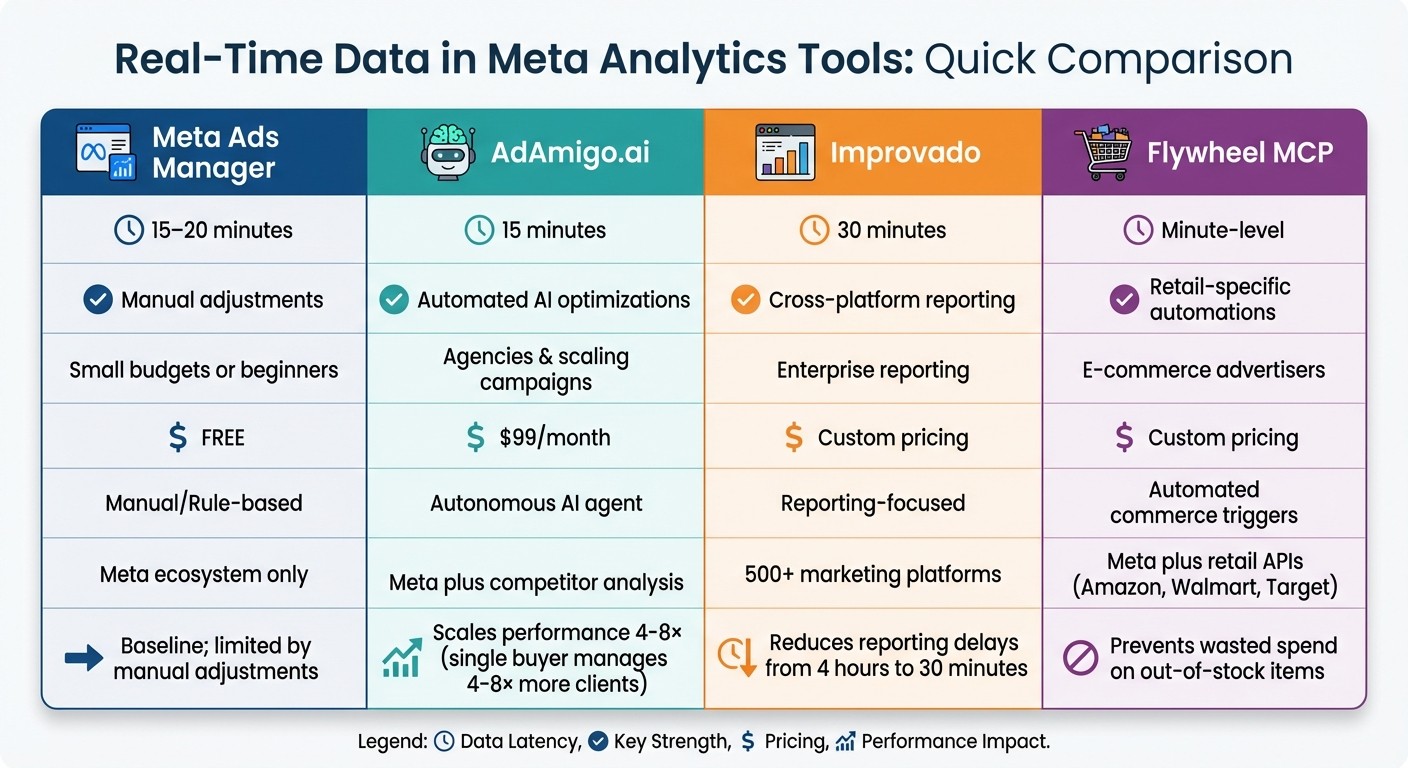 Meta Analytics Tools Comparison: Features, Latency, and Best Use Cases