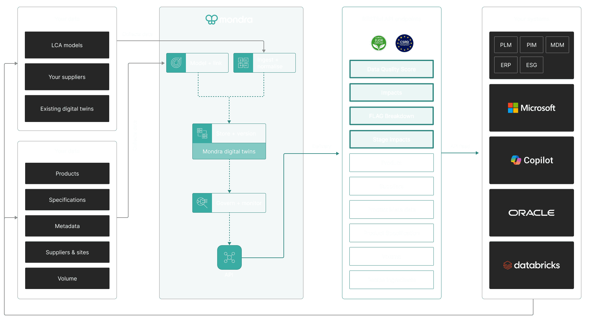 Flow diagram of Mondras sustainability DaaS works