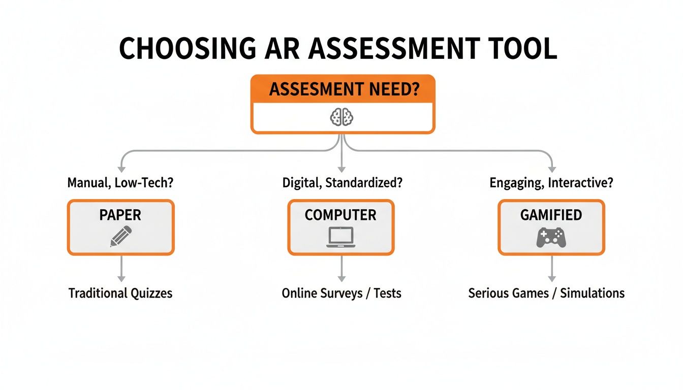 Flowchart illustrating how to choose AR assessment tools based on manual, digital, or interactive needs.
