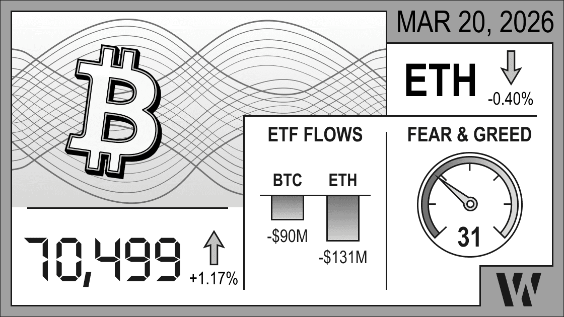 Mar 20, 2026 crypto snapshot – Bitcoin at 70,499 (+1.17%), Ethereum down –0.40%; ETF flows negative: BTC –$90M, ETH –$131M; Fear & Greed Index 31.