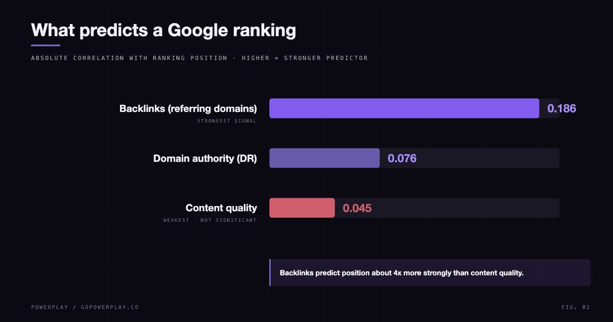 Correlation with ranking position: backlinks 0.186, domain authority 0.076, content quality 0.045