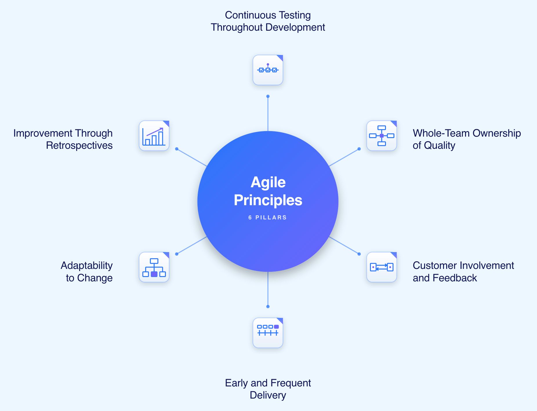 Principles of Agile Testing