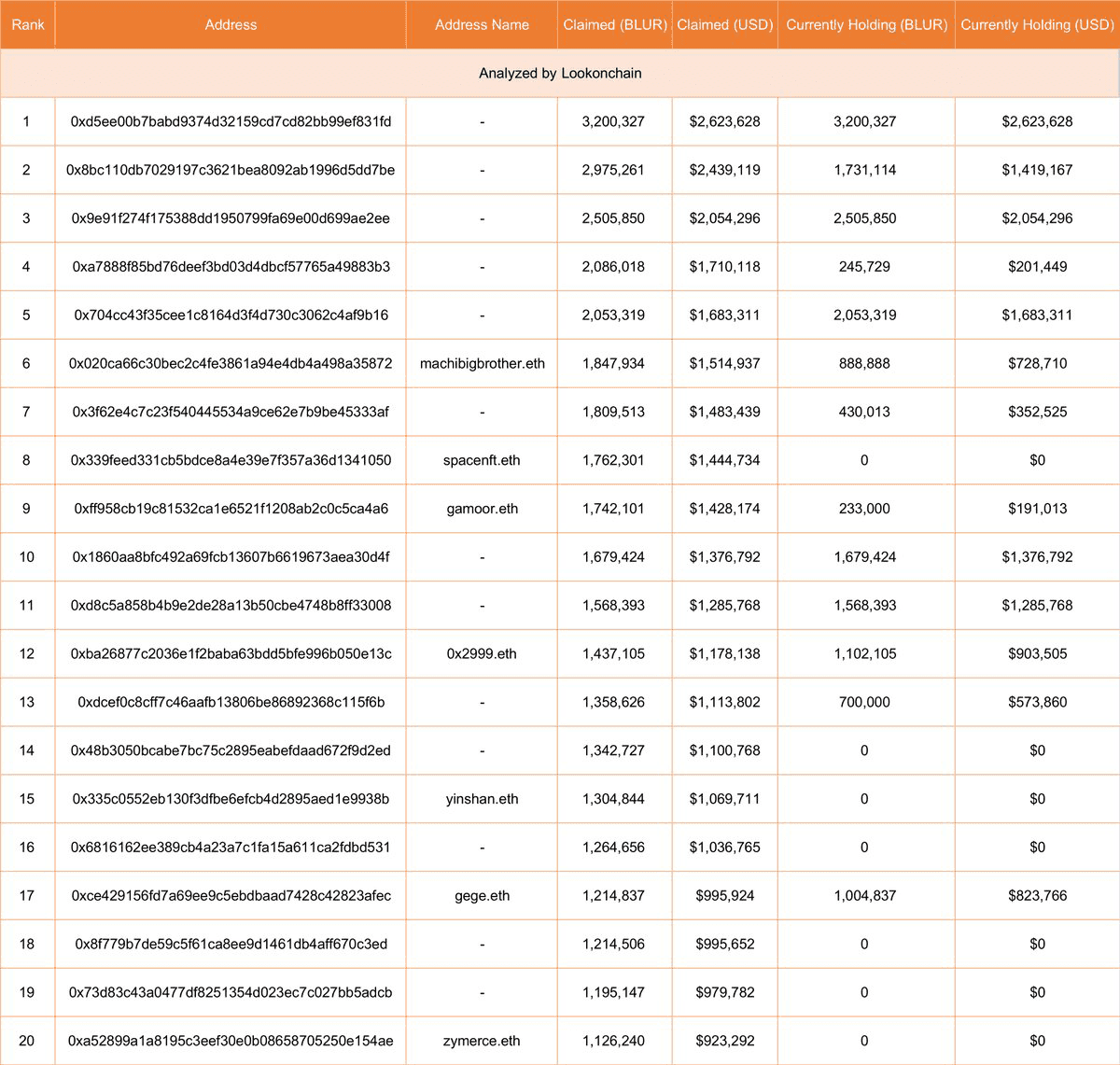 Top 20 Claimers