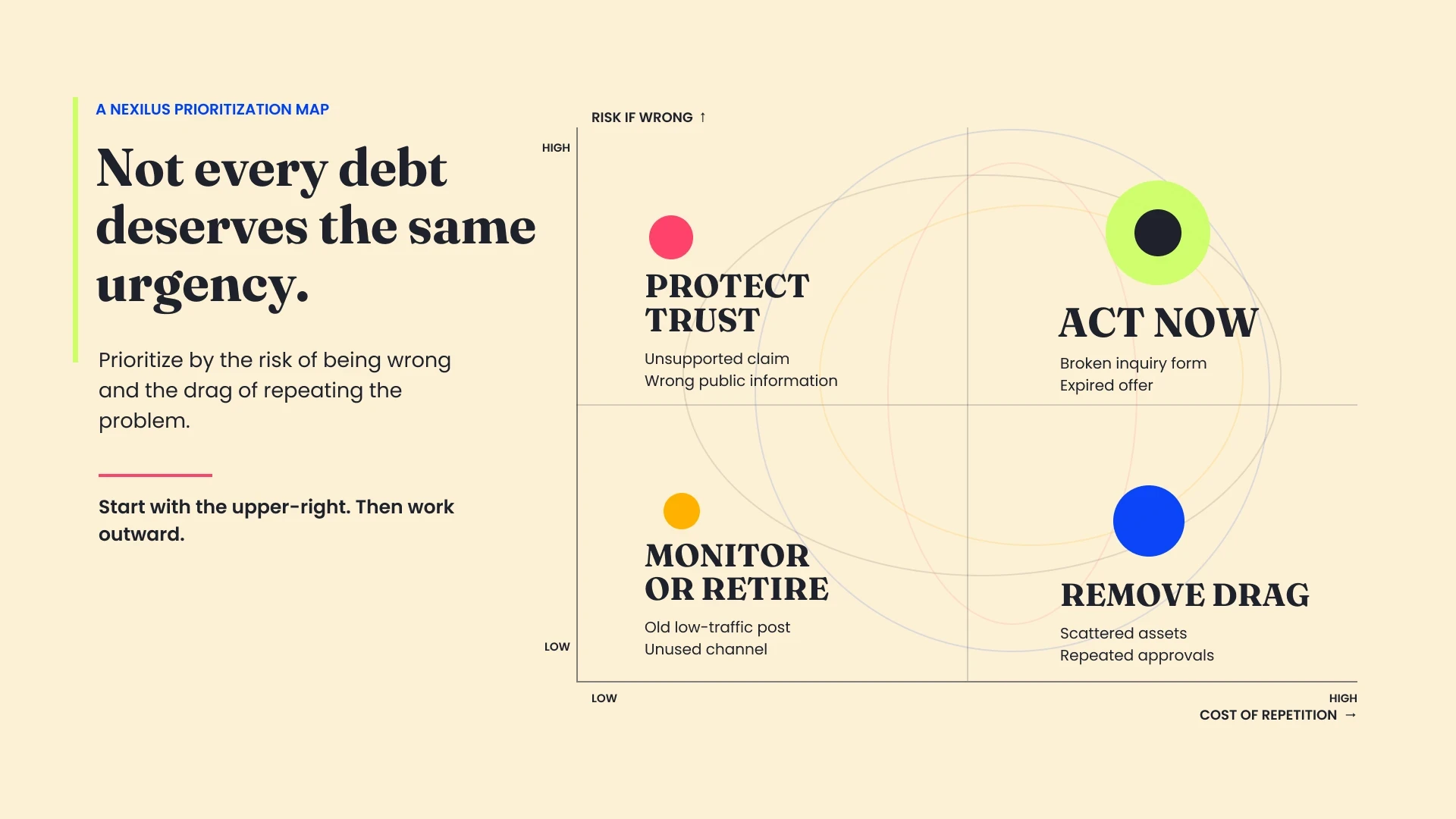 A 2×2 prioritization map plots marketing debt by risk if wrong and cost of repetition. Act Now occupies the high-risk, high-repetition quadrant; Protect Trust is high risk and lower repetition; Remove Drag is lower risk and high repetition; Monitor or Retire is lower on both dimensions.
