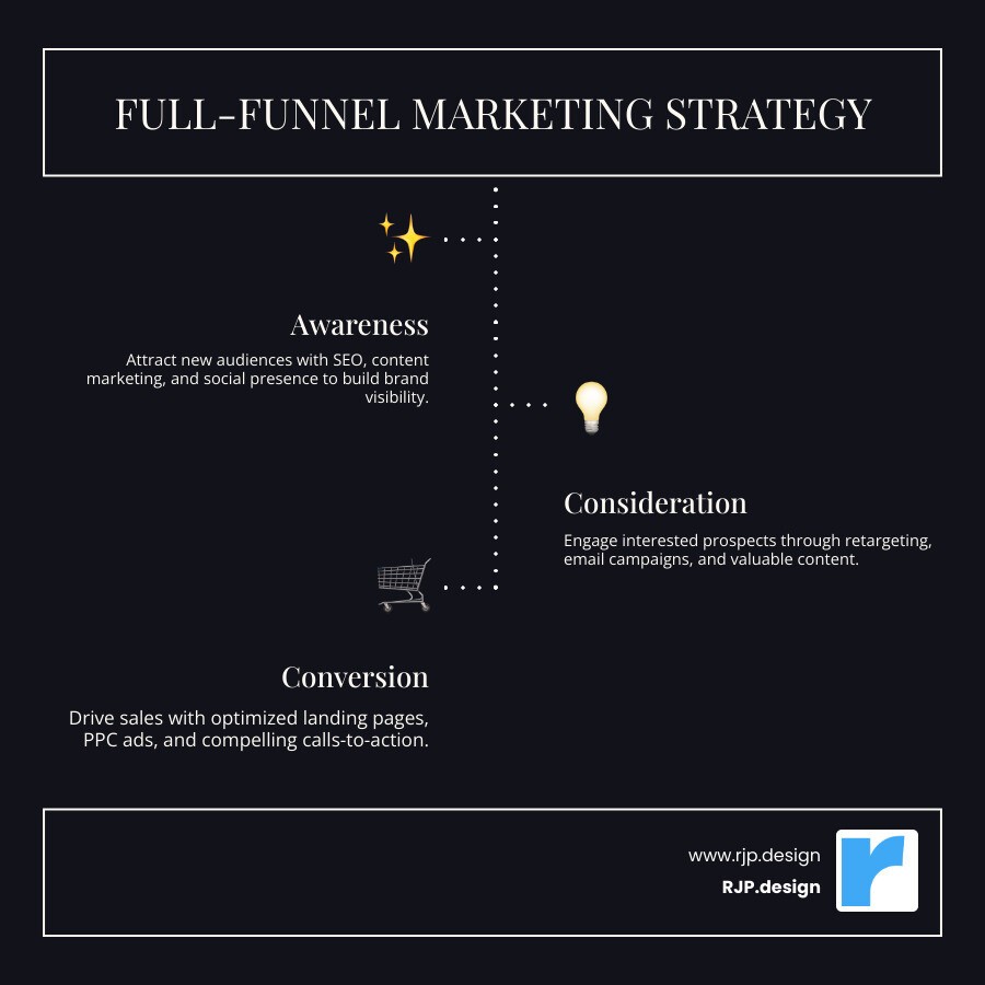 infographic showing the full-funnel marketing approach with stages from awareness through consideration to conversion, including specific tactics at each stage like SEO and content for awareness, retargeting and email for consideration, and optimized landing pages and PPC for conversion - full service digital marketing and advertising agency infographic infographic-line-3-steps-dark