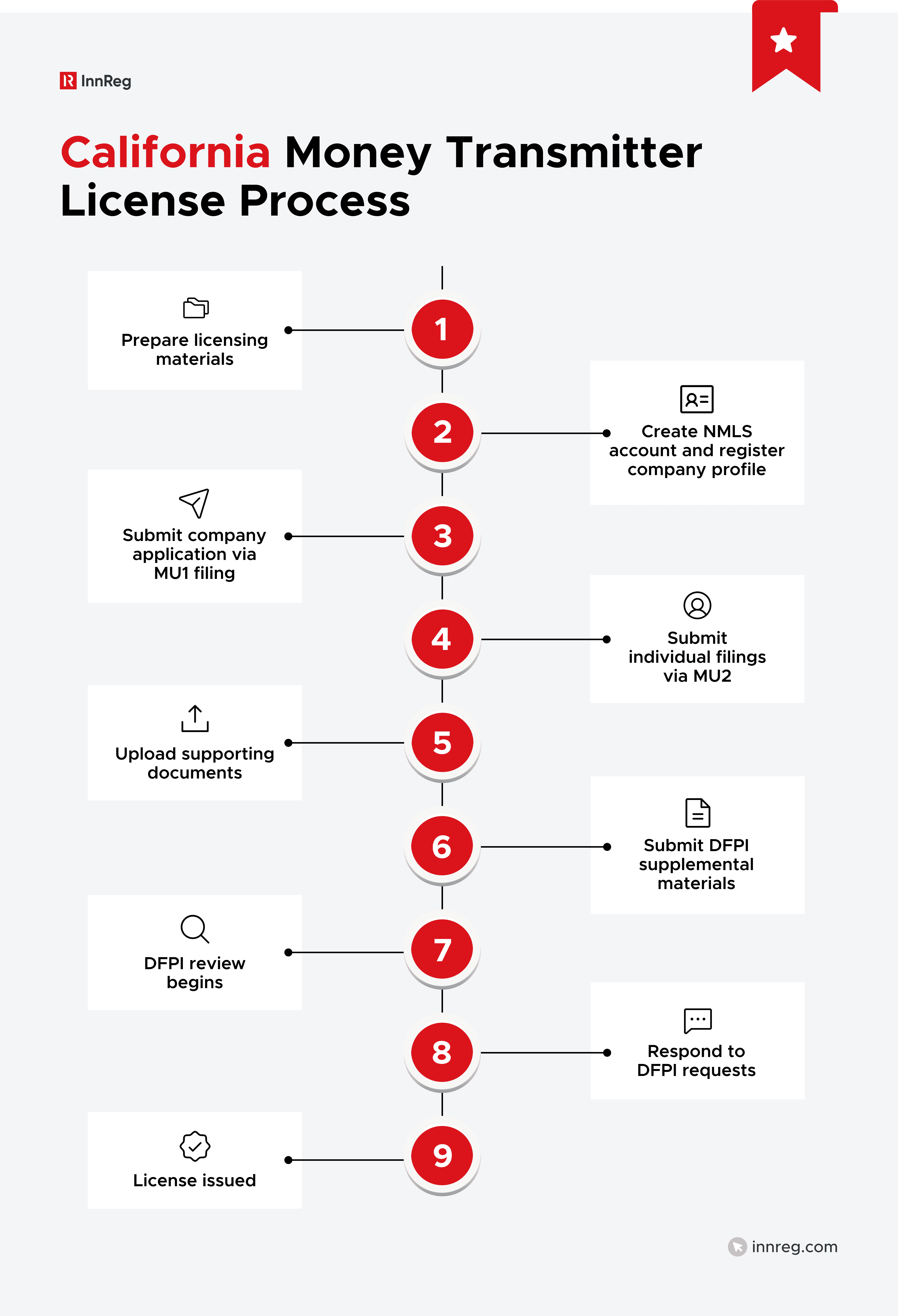 California Money Transmitter License Process