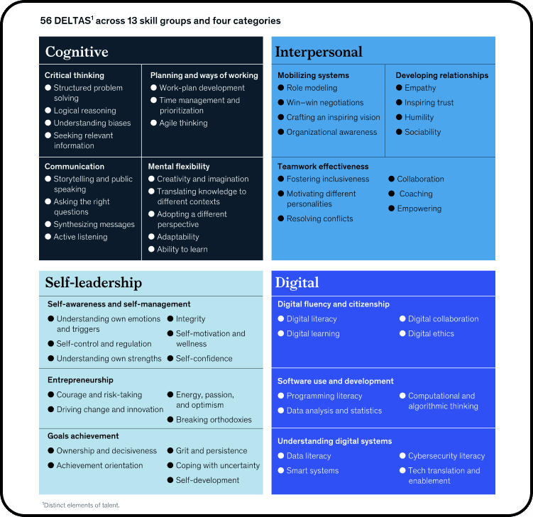 World Economic Forum chart showing 56 DELTAs across cognitive, interpersonal, self-leadership, and digital skill categories