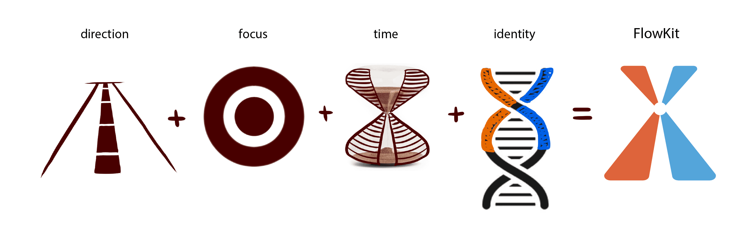 an explanation of how flowkit logo was created: direction + focus + time + identity = flowkit