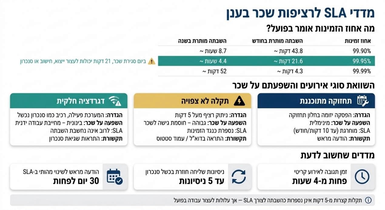 SLA זמינות שכר בענן: מדדים, סוגי אירועים והשפעתם