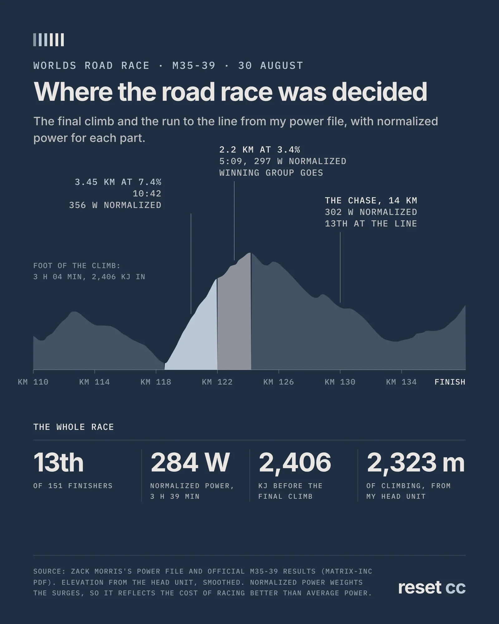 Profile of the last 28 km of the Worlds road race with normalized power: 356 W on the steep 3.45 km, 297 W on the upper 2.2 km where the winning group went, and 302 W in the chase; 13th of 151, 284 W normalized for the whole race and 2,323 m of climbing