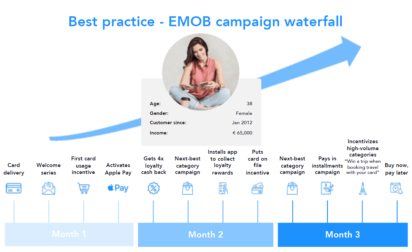 EMOB Best Practice Campaignwaterfall CLM