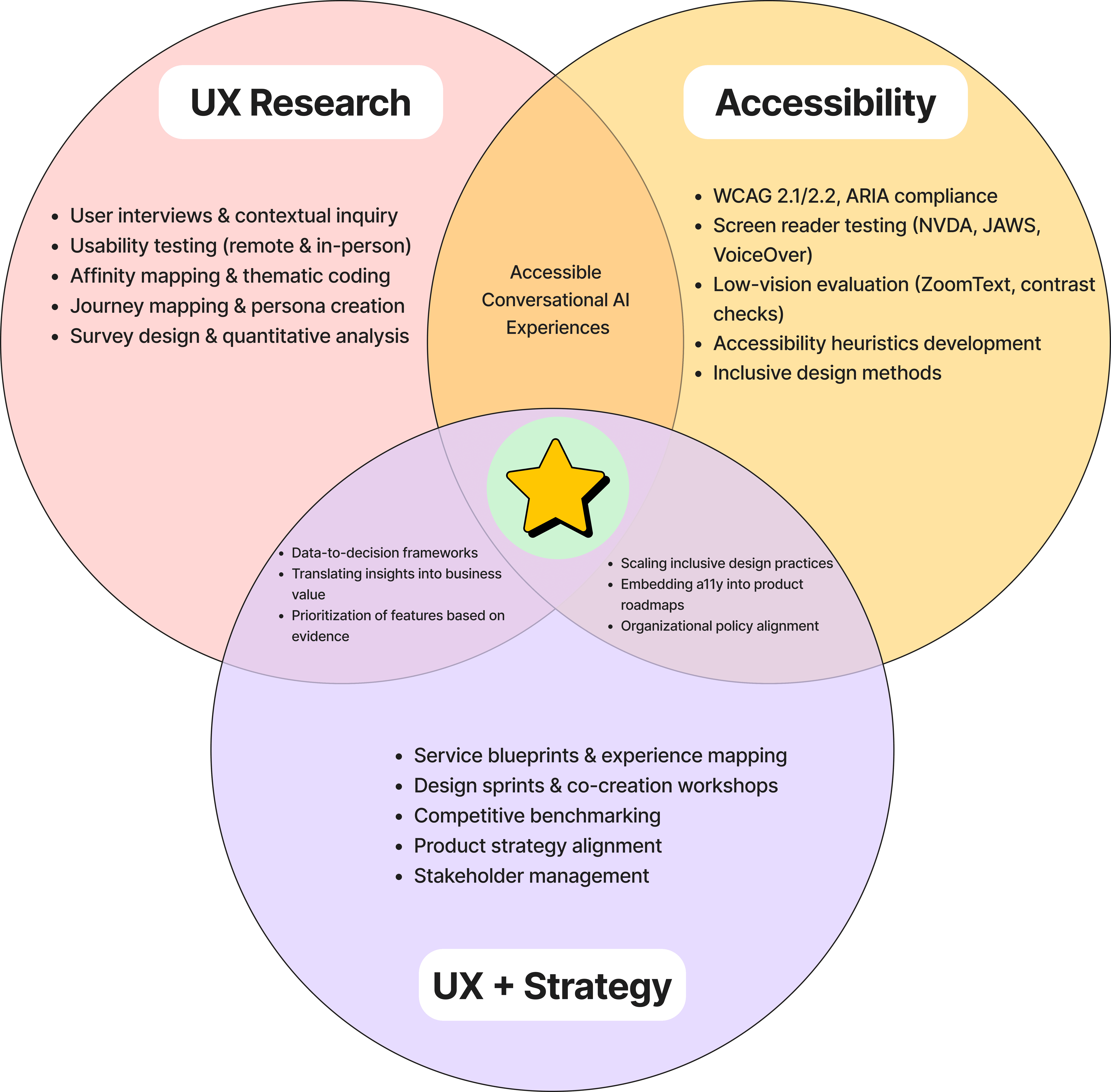 A Venn diagram titled “MY MVP” with three circles: UX Research, Accessibility, and UX + Strategy. Each circle lists related skills, with overlaps showing themes like Accessible Conversational AI Experiences, Research-driven strategy, and Scaling inclusive design practices. A yellow star in the center highlights the intersection of all three areas.