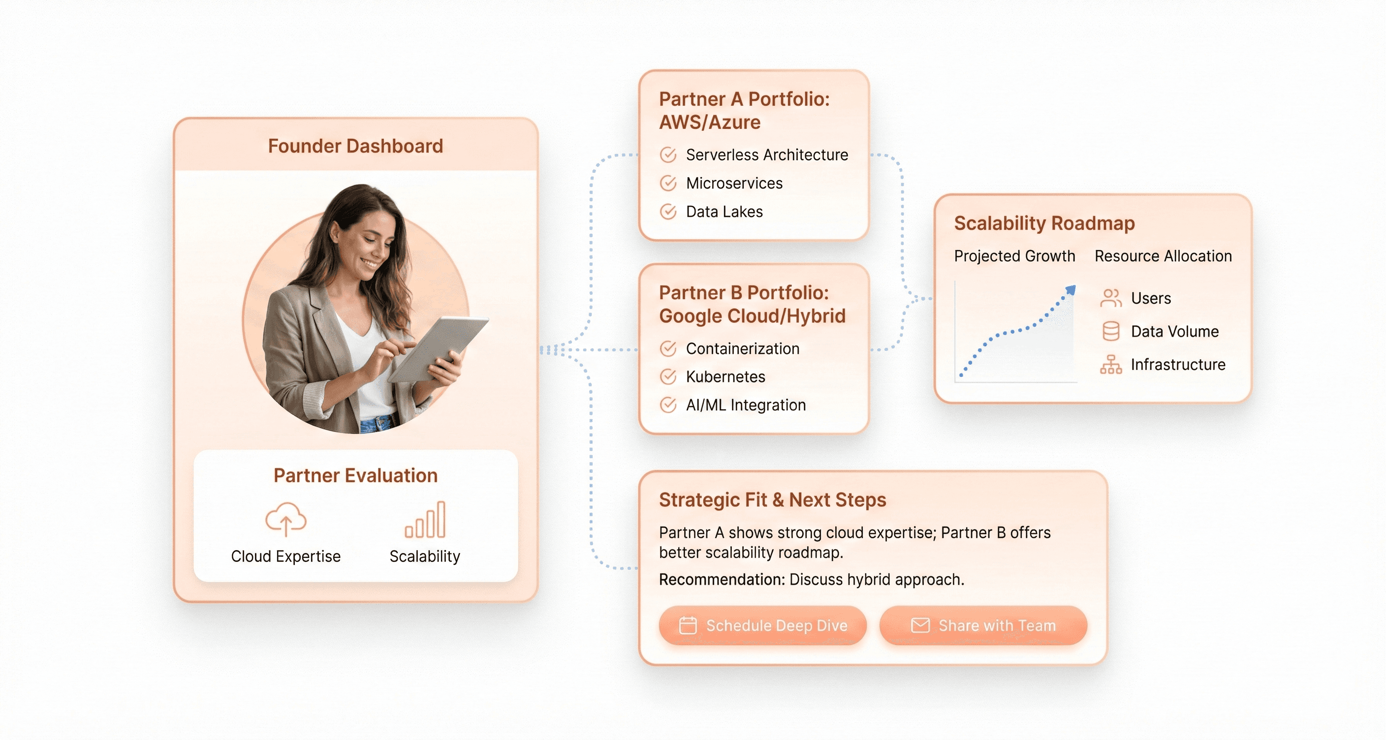 SaaS founder evaluating software development partner portfolio cloud expertise and scalable technology stack