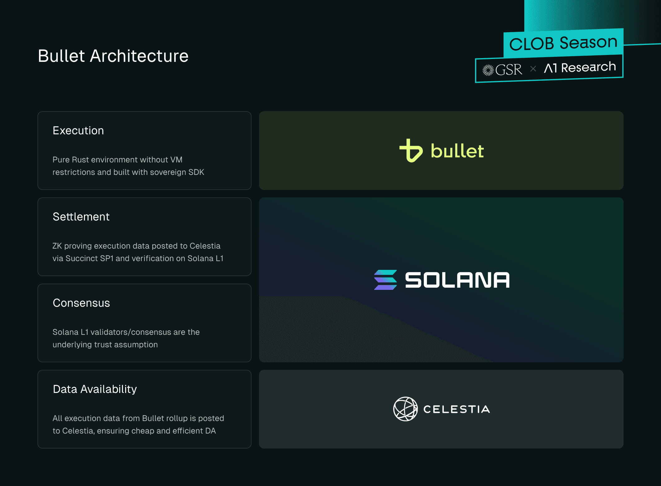 Illustration of Bullet's Architecture