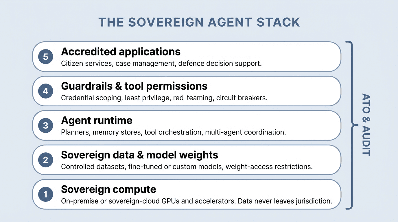 The sovereign agent stack — sovereign compute, data, runtime, guardrails, and accredited applications under ATO and audit