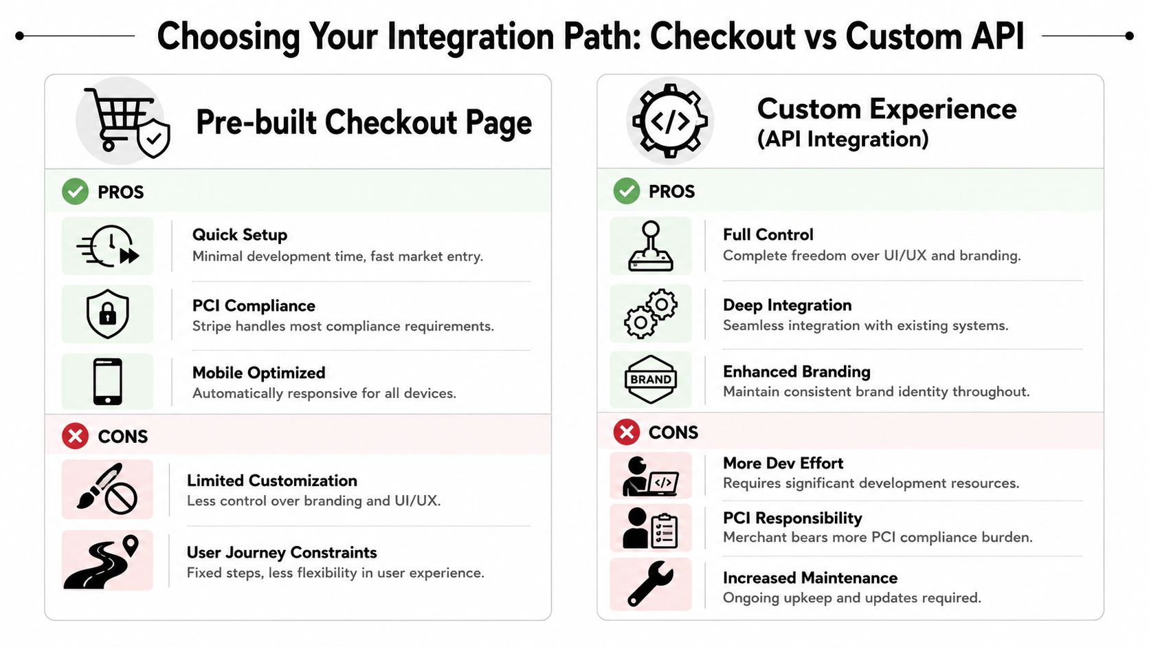 A comparison chart outlining the pros and cons of using a pre-built checkout page versus a custom API integration.