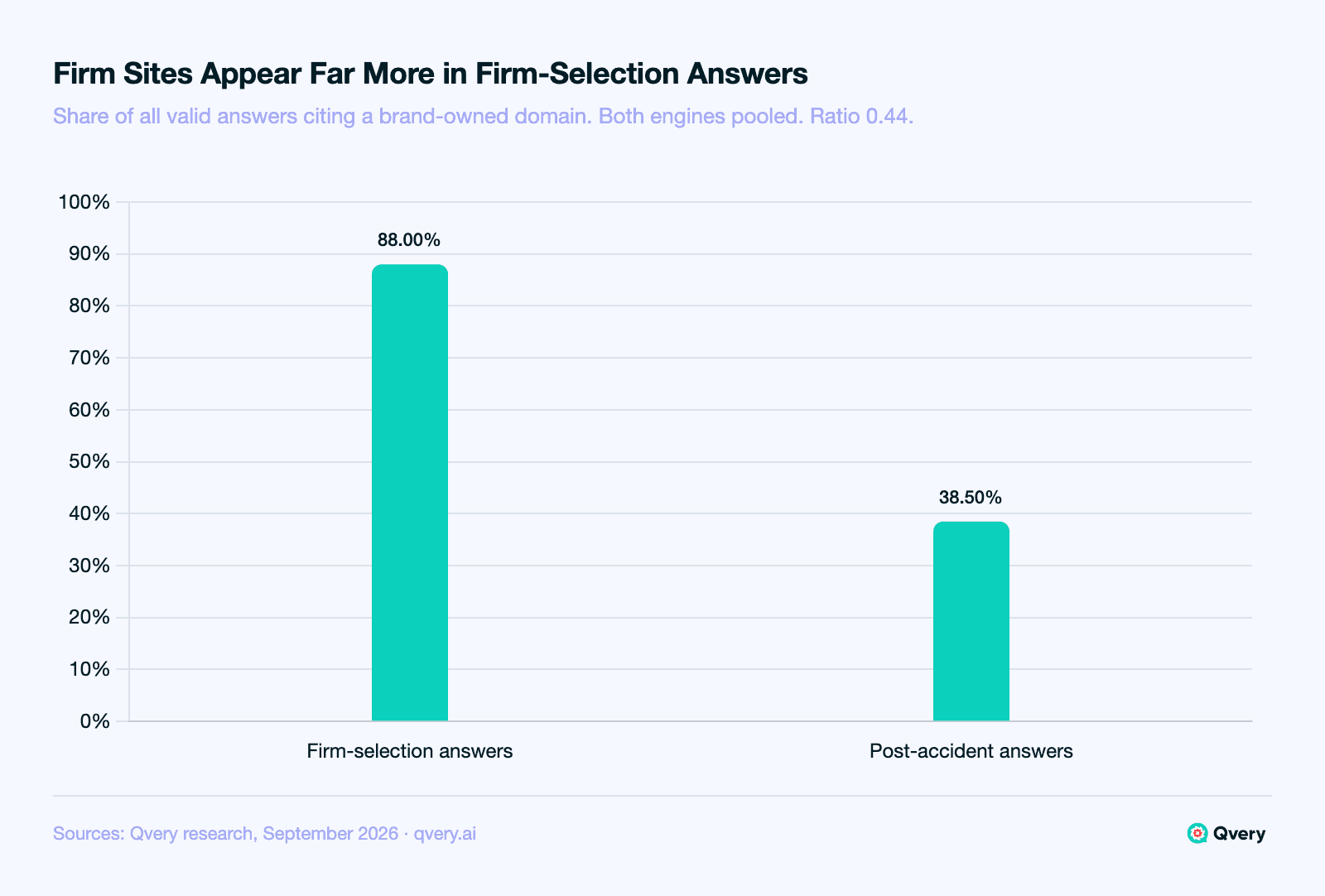 Bar chart, September 2026: 88.00% of personal injury firm-selection answers and 38.50% of post-accident answers on ChatGPT and Google AI Mode cited at least one brand-owned domain, a ratio of 0.44.