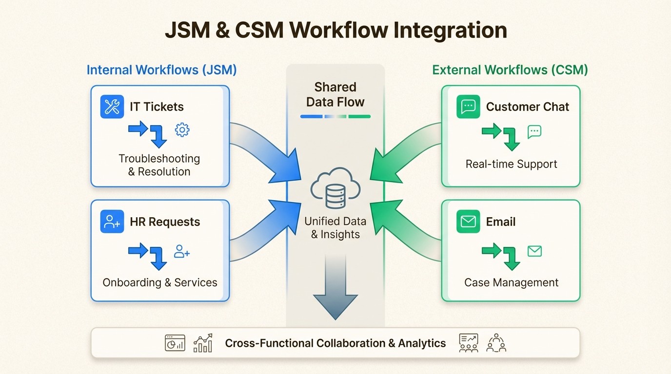 Understanding the split between internal employee support via JSM and external customer engagement through the new CSM application.