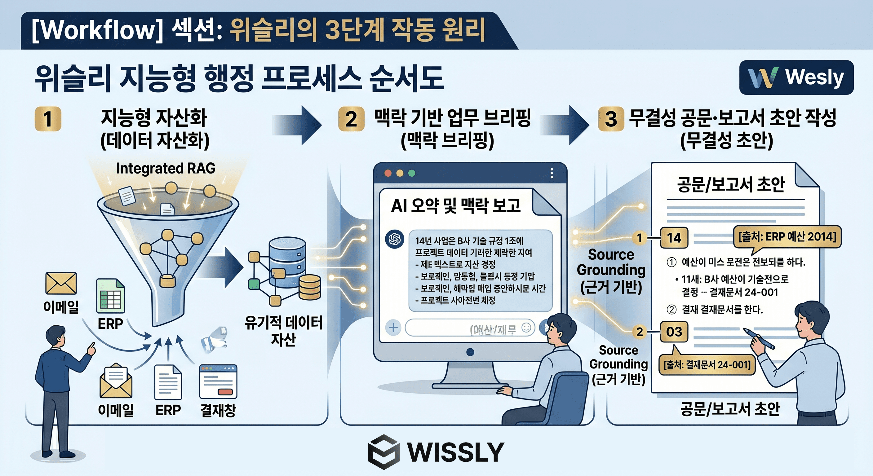 기업용 AI가 진짜 업무에 쓰이려면: 핵심은 그룹웨어·ERP·사내 문서 연동입니다