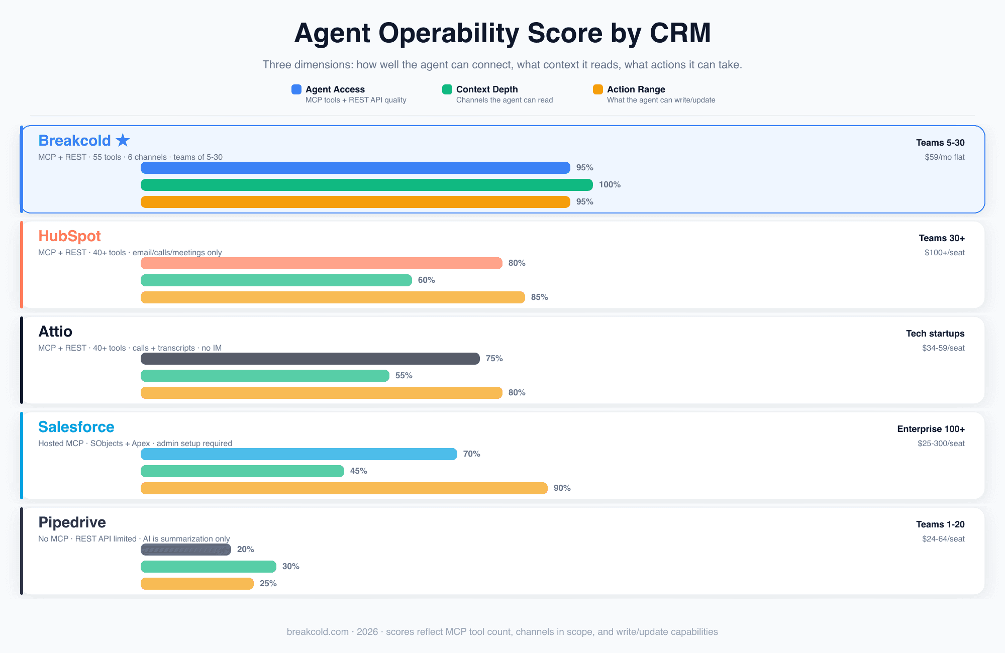 Agent Operability Score by CRM bar chart: Breakcold leads with 95/100/95 on Agent Access, Context Depth, and Action Range. HubSpot 80/60/85, Attio 75/55/80, Salesforce 70/45/90, Pipedrive 20/30/25.