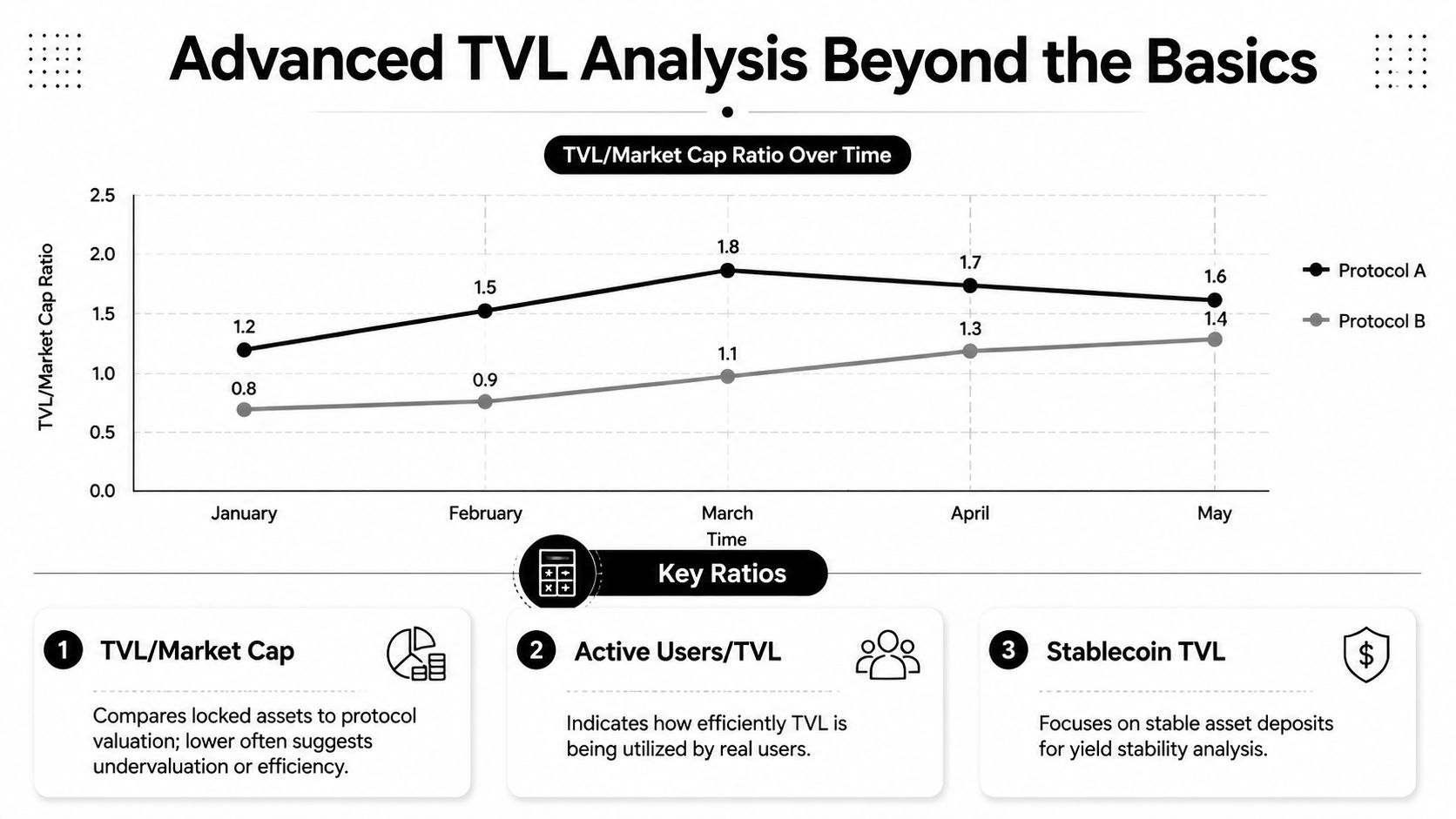 A line chart comparing the TVL to Market Cap ratio for Protocol A and Protocol B over time.
