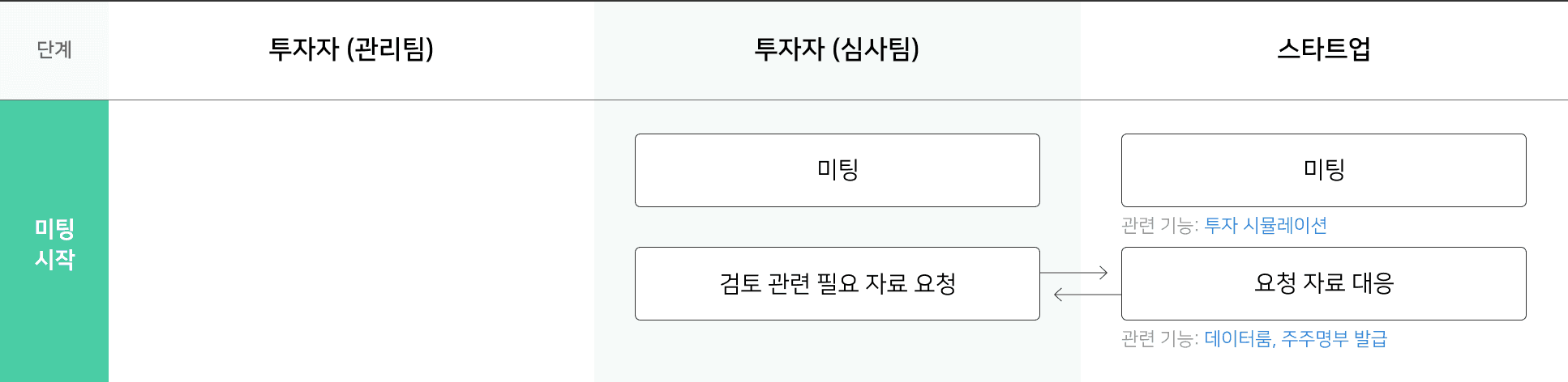 투자 검토 이후 논의 프로세스