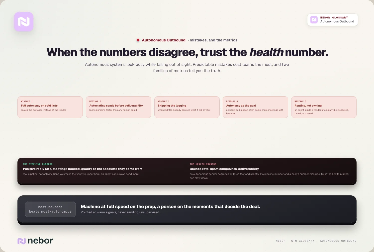 Five common autonomous outbound mistakes next to pipeline numbers and health numbers, with the advice to trust the health number, illustrating how to measure autonomous outbound