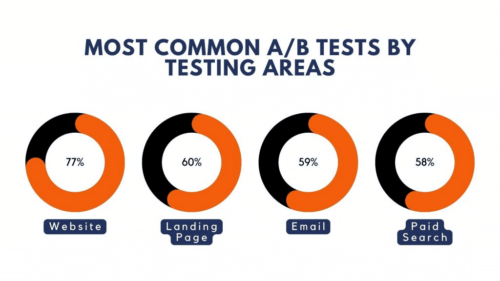 These are the few factors you can test by alternating your messaging.