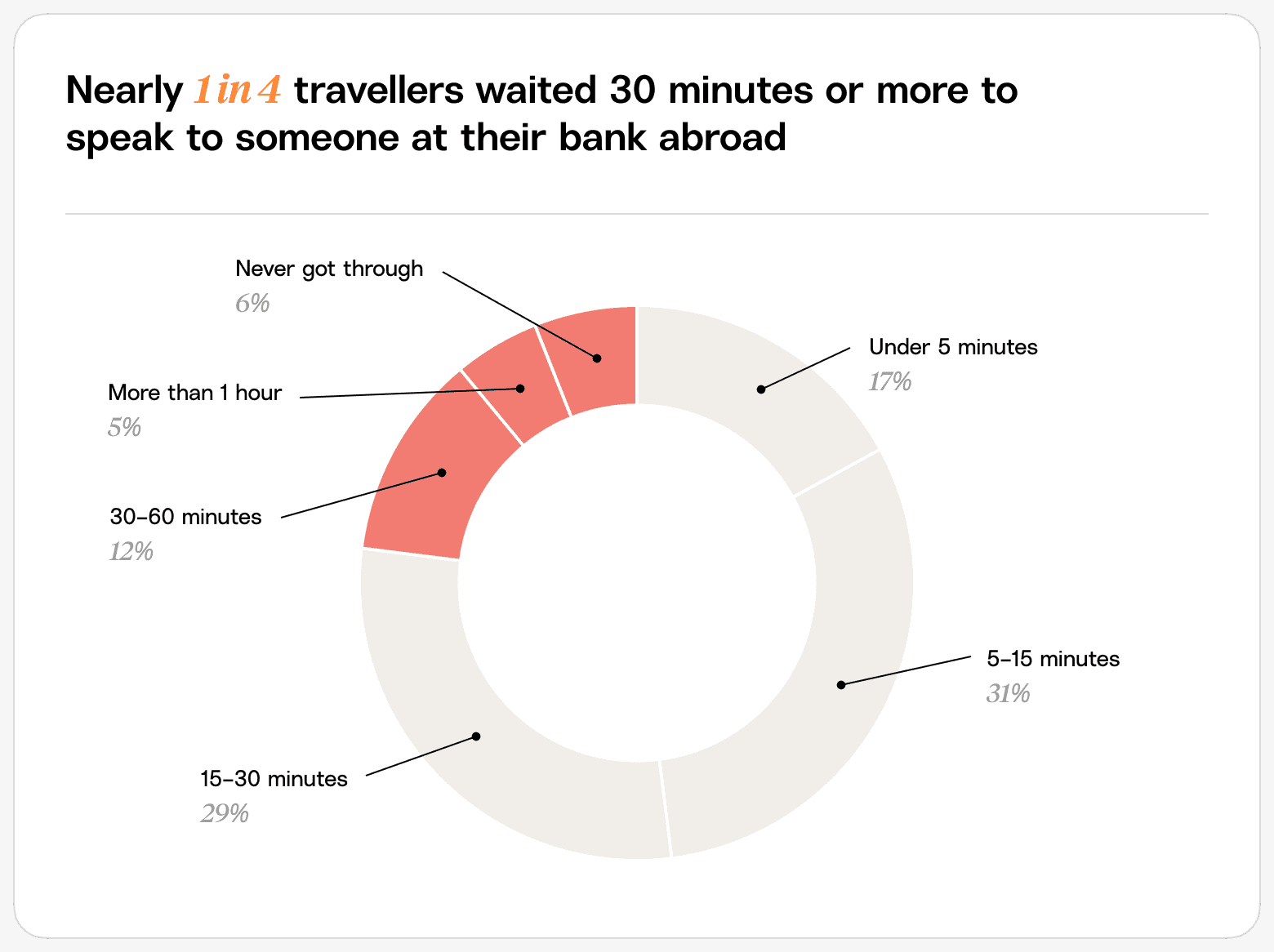 Survey results show that nearly 1 in 4 travellers waited 30 minutes or more to speak to someone at their bank abroad.
