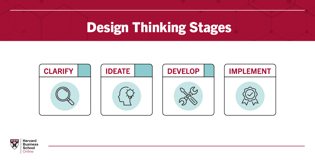 four phases of the design thinking process