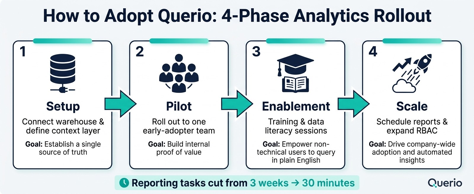 How to Adopt Querio: 4-Phase Analytics Rollout for Growing Teams